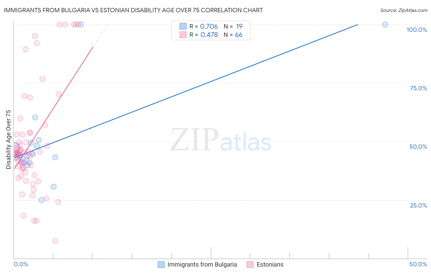 Immigrants from Bulgaria vs Estonian Disability Age Over 75