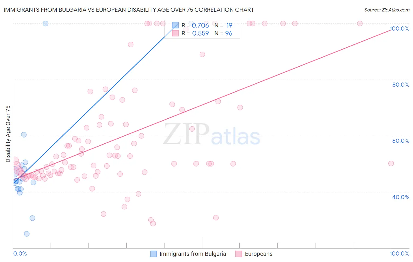 Immigrants from Bulgaria vs European Disability Age Over 75