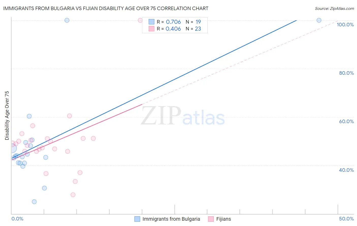 Immigrants from Bulgaria vs Fijian Disability Age Over 75