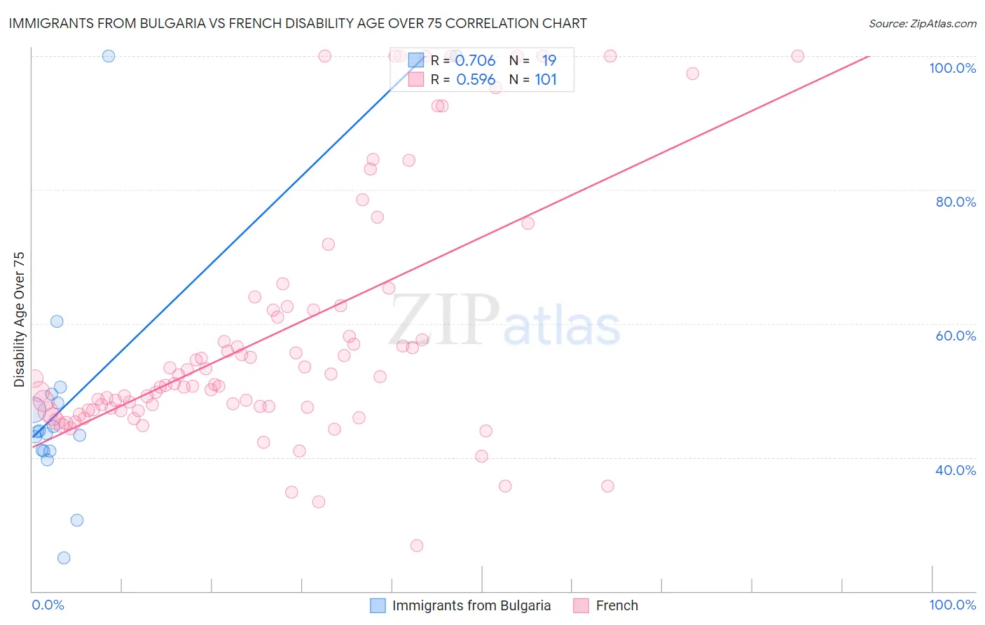 Immigrants from Bulgaria vs French Disability Age Over 75