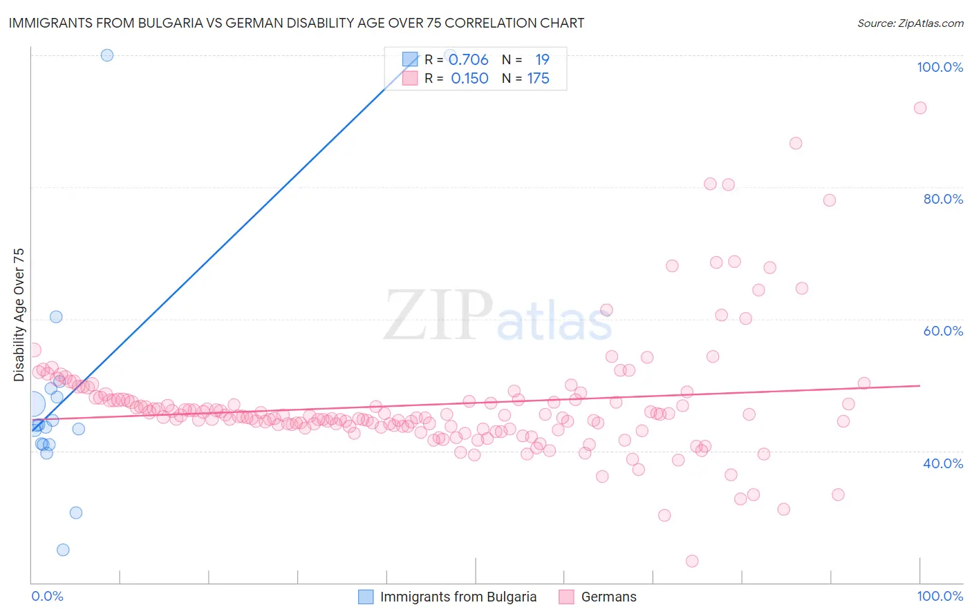Immigrants from Bulgaria vs German Disability Age Over 75