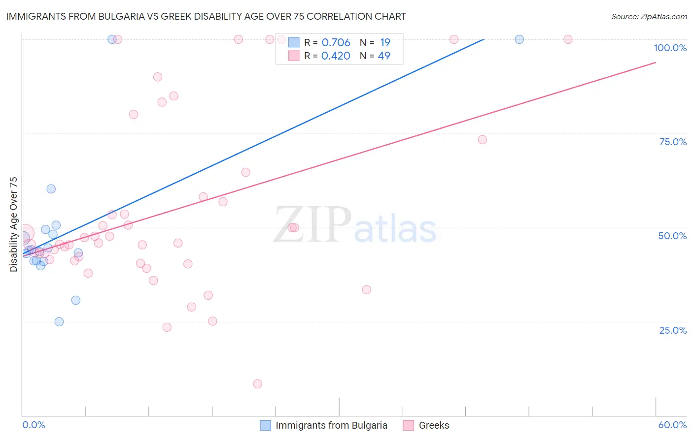 Immigrants from Bulgaria vs Greek Disability Age Over 75