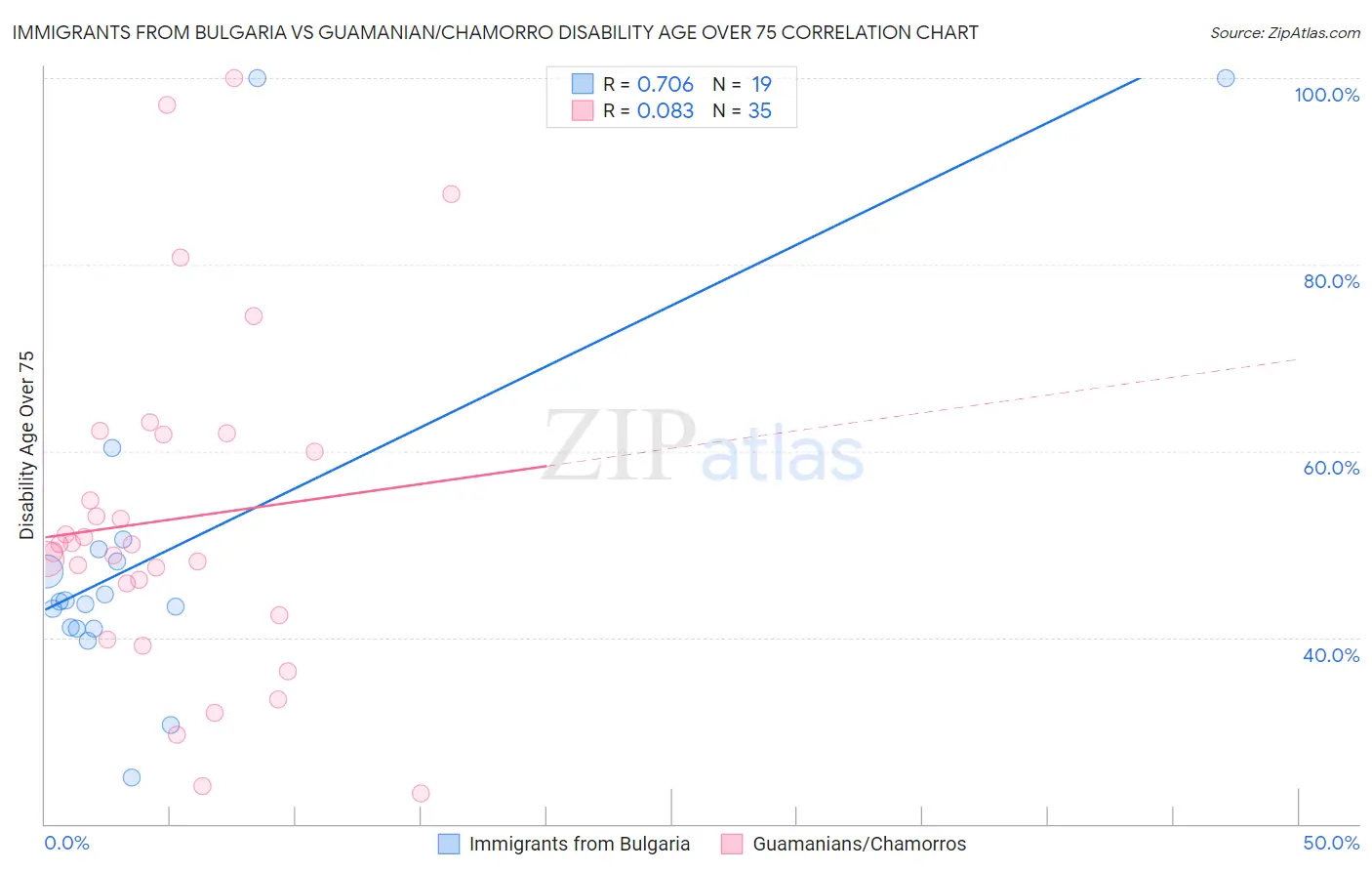 Immigrants from Bulgaria vs Guamanian/Chamorro Disability Age Over 75
