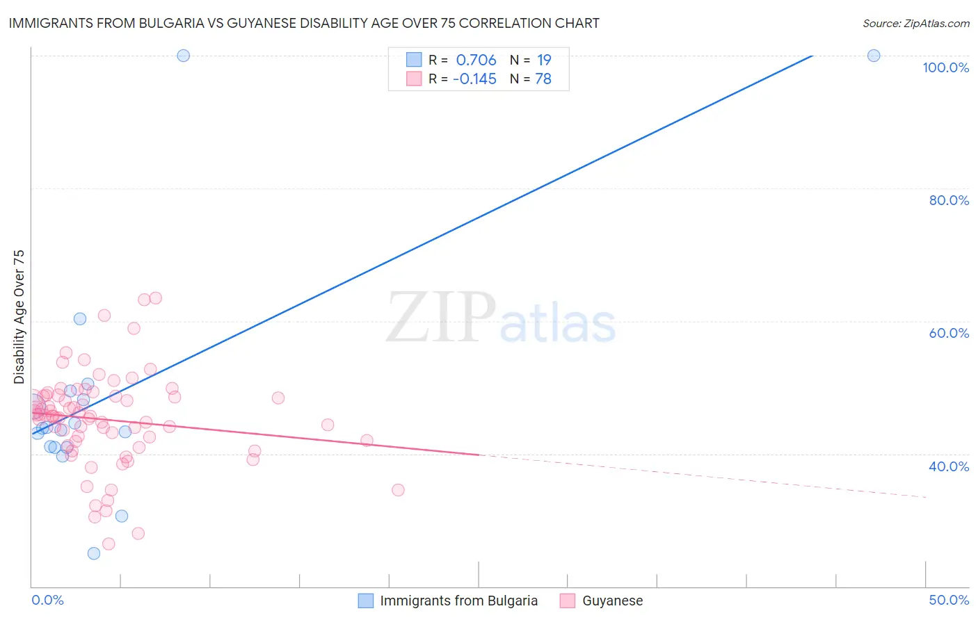 Immigrants from Bulgaria vs Guyanese Disability Age Over 75