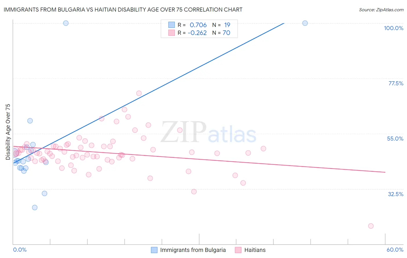 Immigrants from Bulgaria vs Haitian Disability Age Over 75