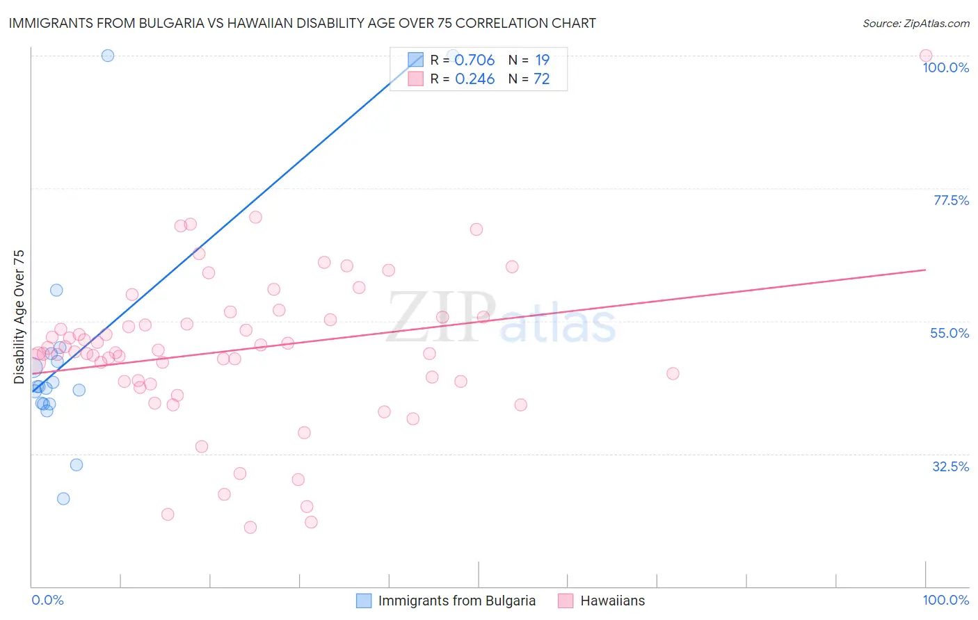 Immigrants from Bulgaria vs Hawaiian Disability Age Over 75