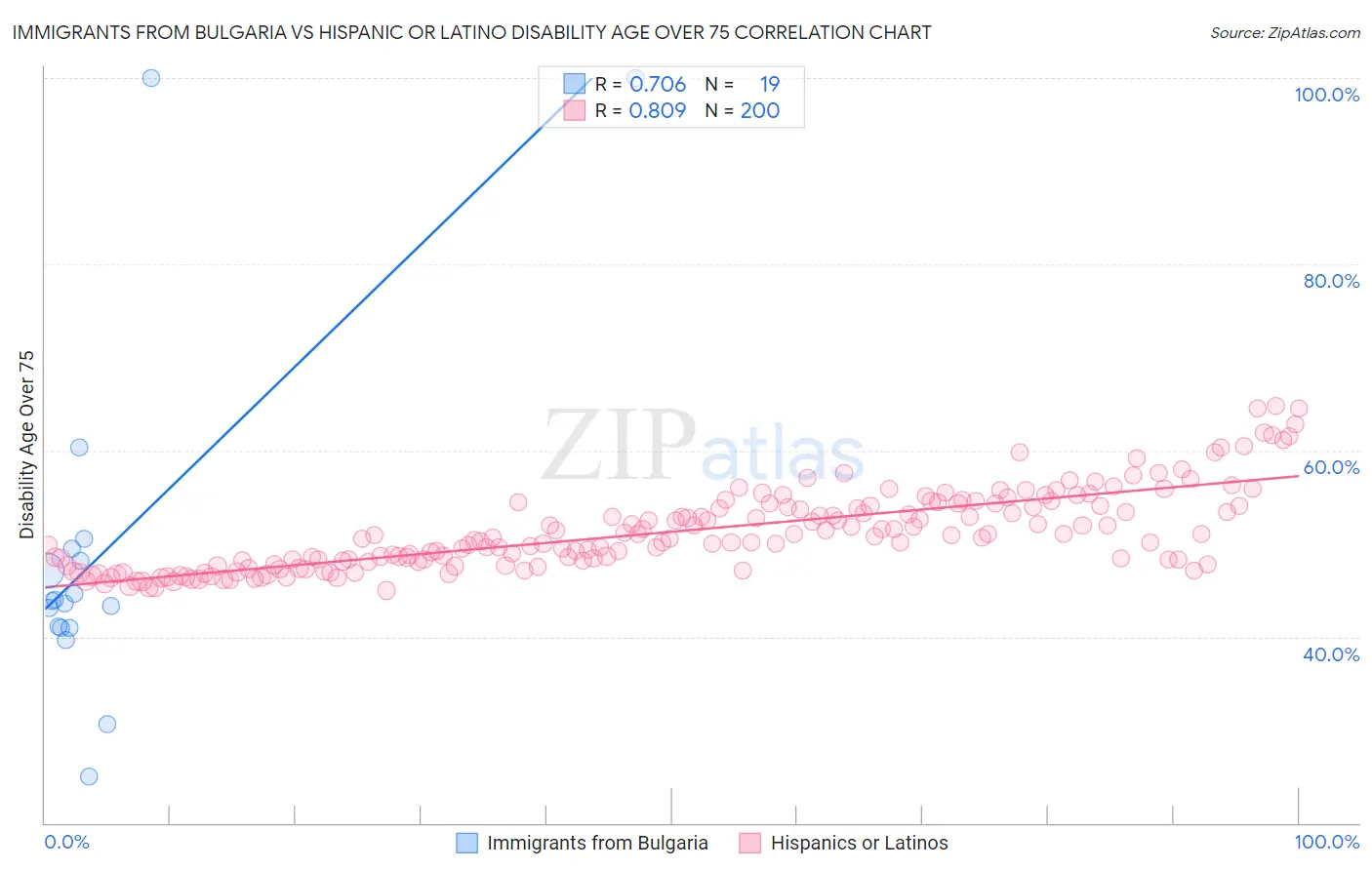 Immigrants from Bulgaria vs Hispanic or Latino Disability Age Over 75