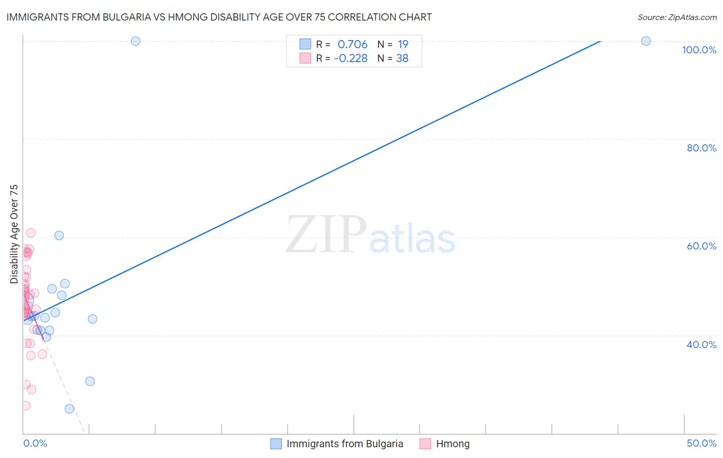 Immigrants from Bulgaria vs Hmong Disability Age Over 75