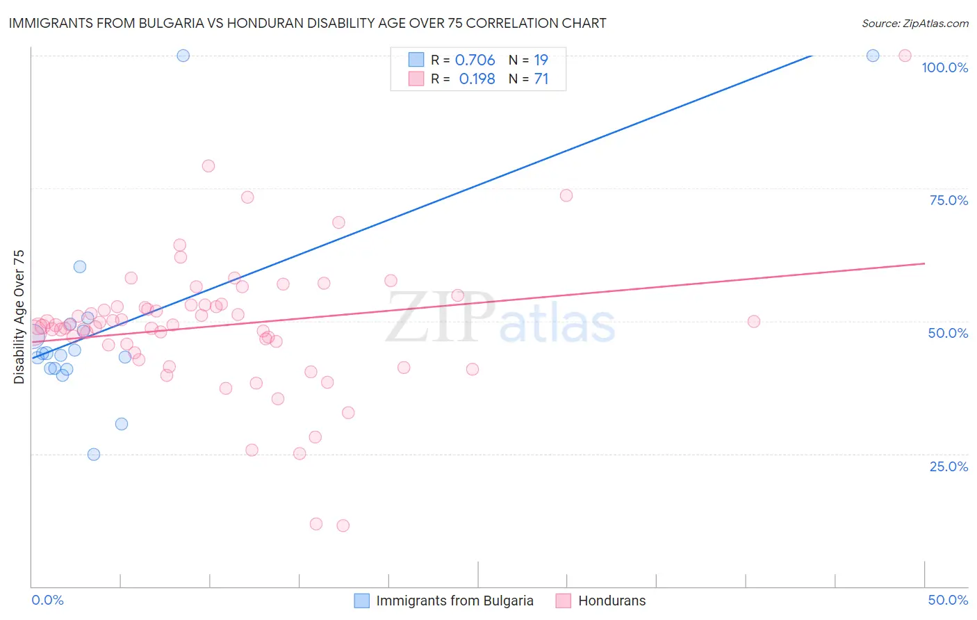 Immigrants from Bulgaria vs Honduran Disability Age Over 75