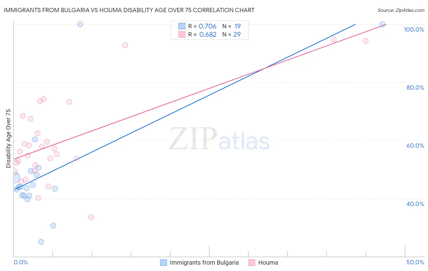 Immigrants from Bulgaria vs Houma Disability Age Over 75