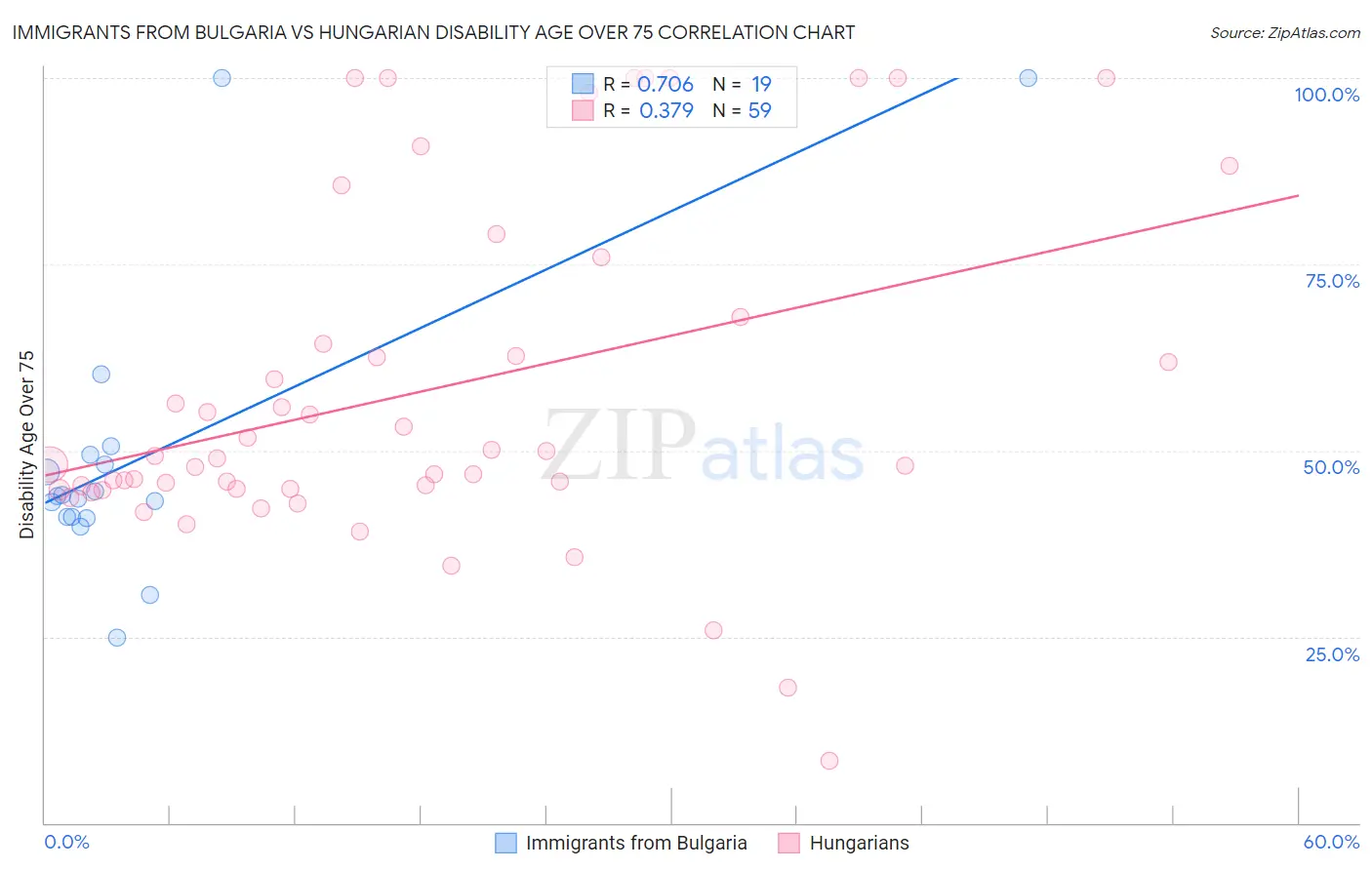 Immigrants from Bulgaria vs Hungarian Disability Age Over 75