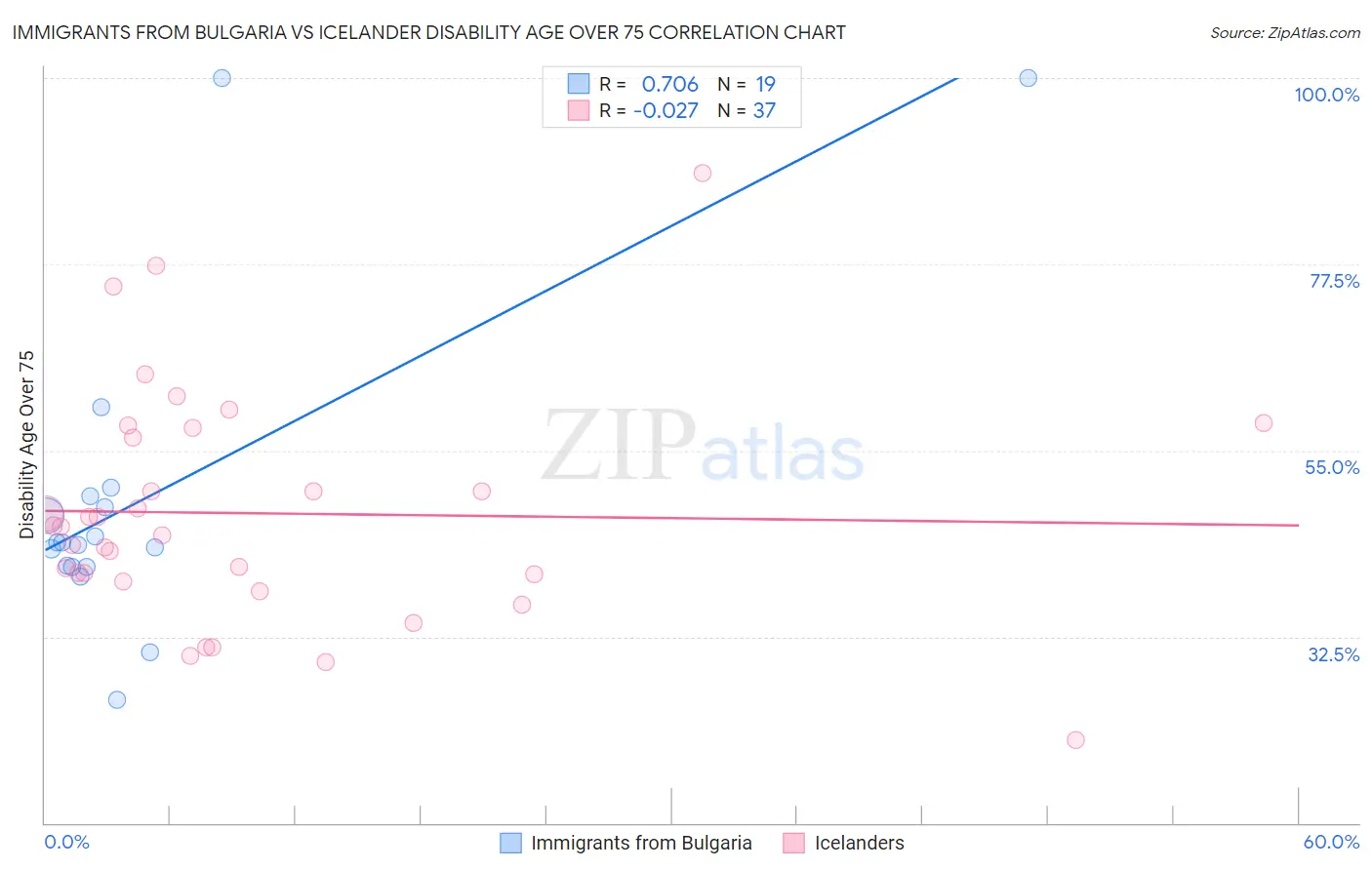 Immigrants from Bulgaria vs Icelander Disability Age Over 75