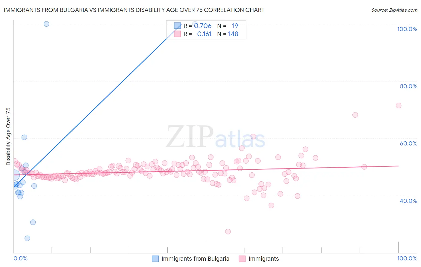 Immigrants from Bulgaria vs Immigrants Disability Age Over 75