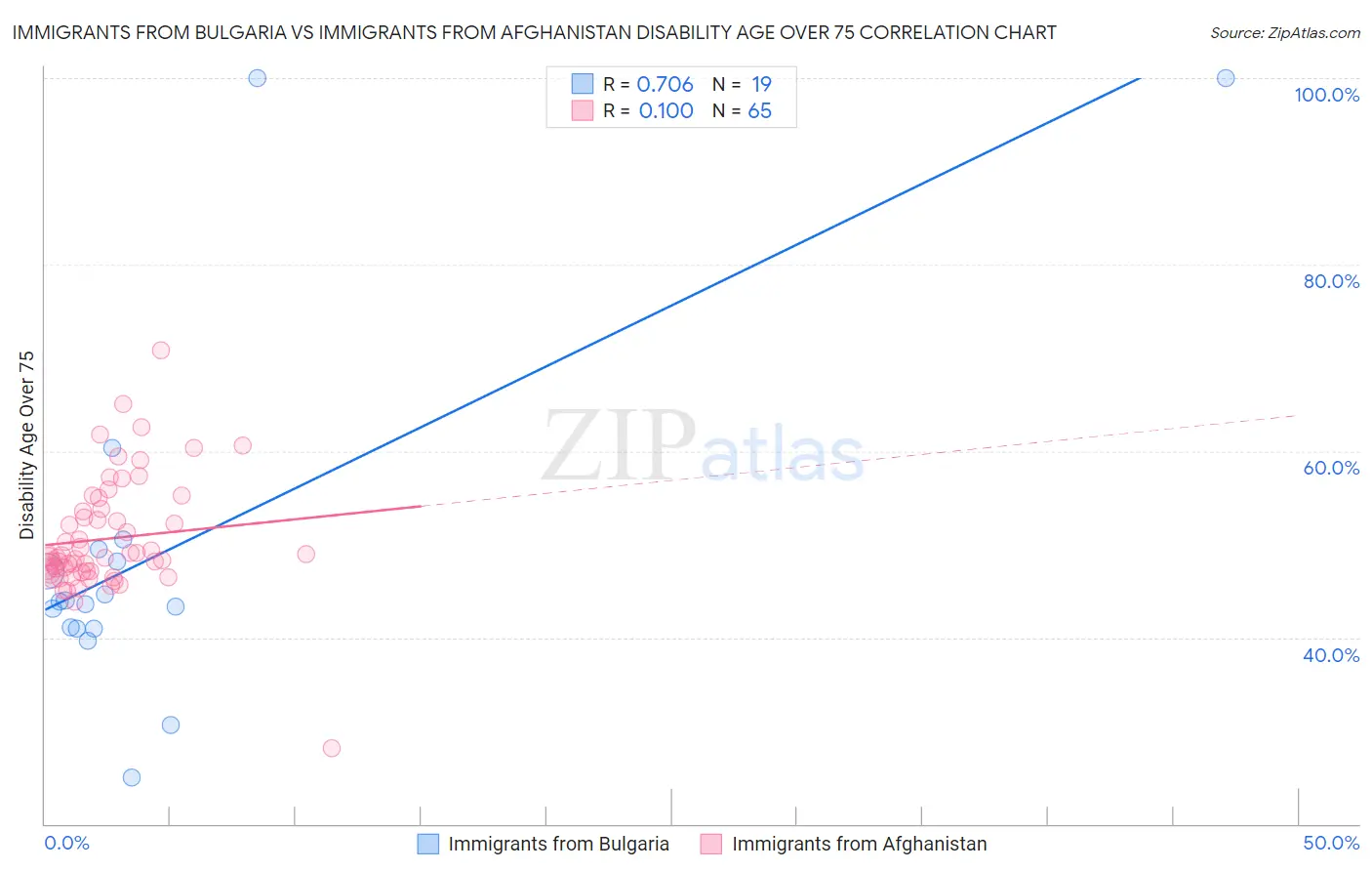 Immigrants from Bulgaria vs Immigrants from Afghanistan Disability Age Over 75