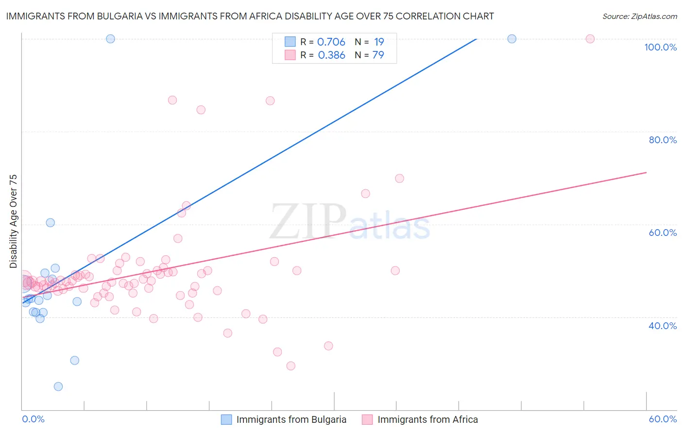 Immigrants from Bulgaria vs Immigrants from Africa Disability Age Over 75