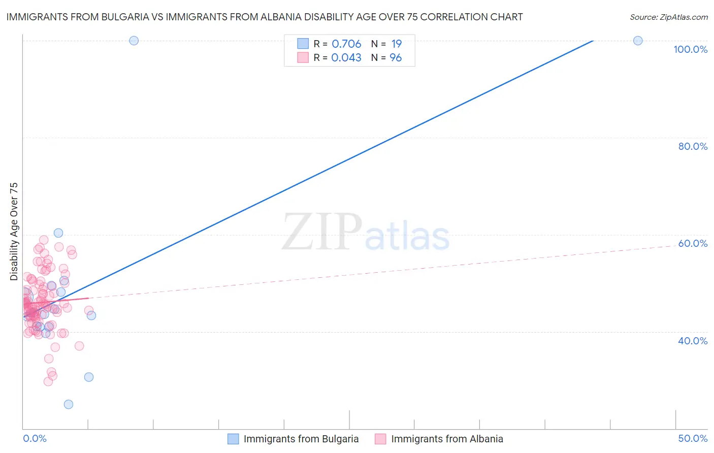 Immigrants from Bulgaria vs Immigrants from Albania Disability Age Over 75