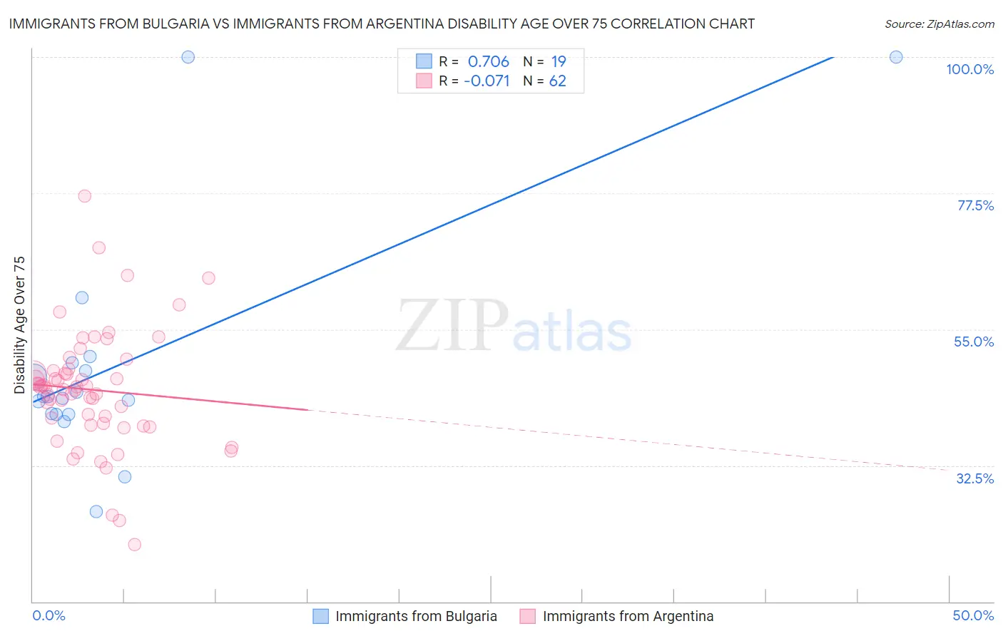 Immigrants from Bulgaria vs Immigrants from Argentina Disability Age Over 75