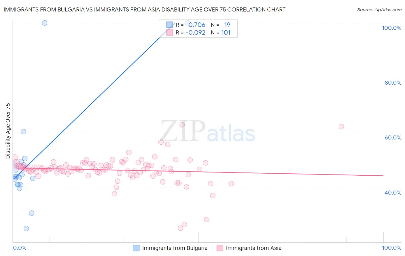 Immigrants from Bulgaria vs Immigrants from Asia Disability Age Over 75