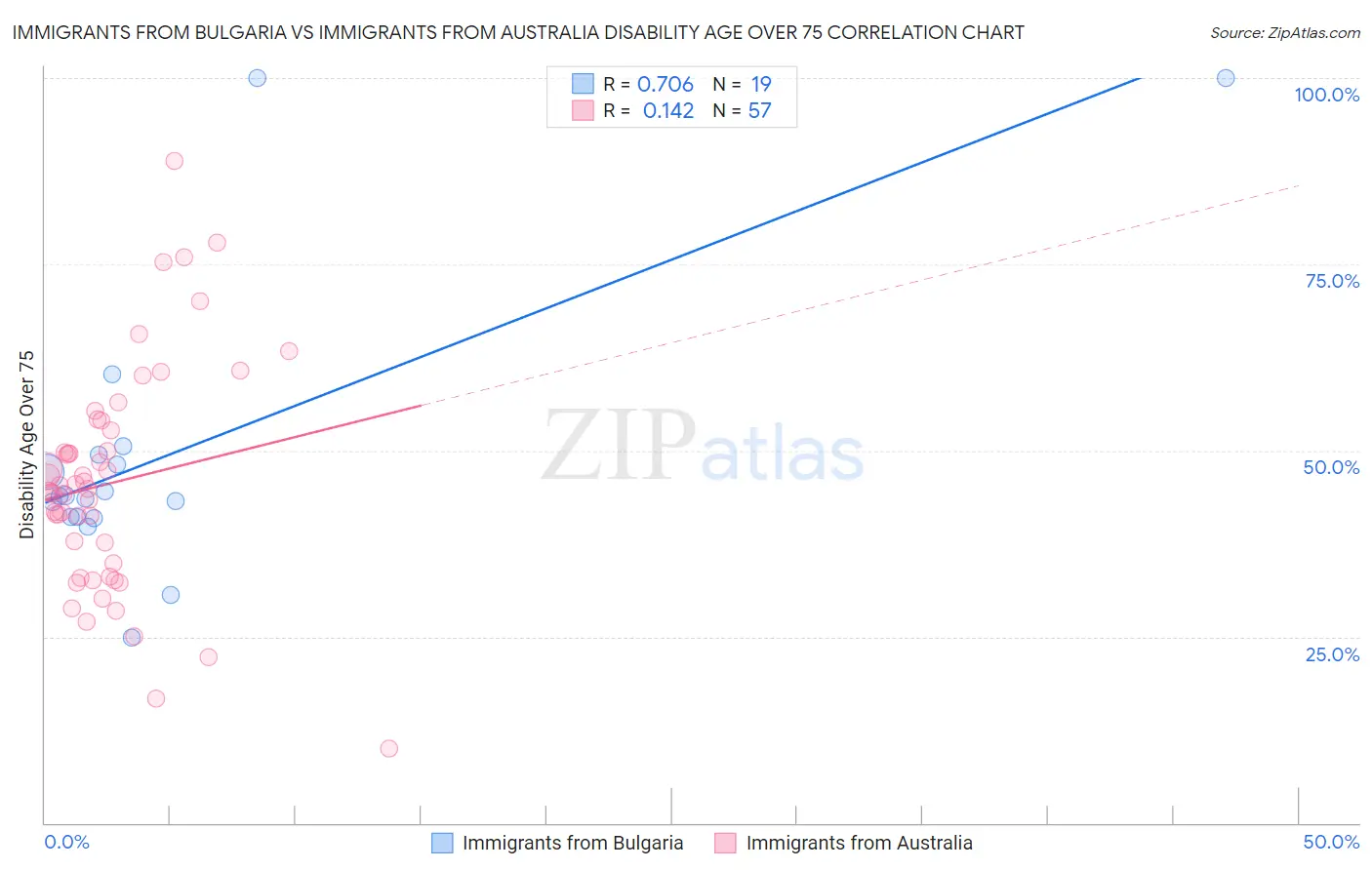 Immigrants from Bulgaria vs Immigrants from Australia Disability Age Over 75