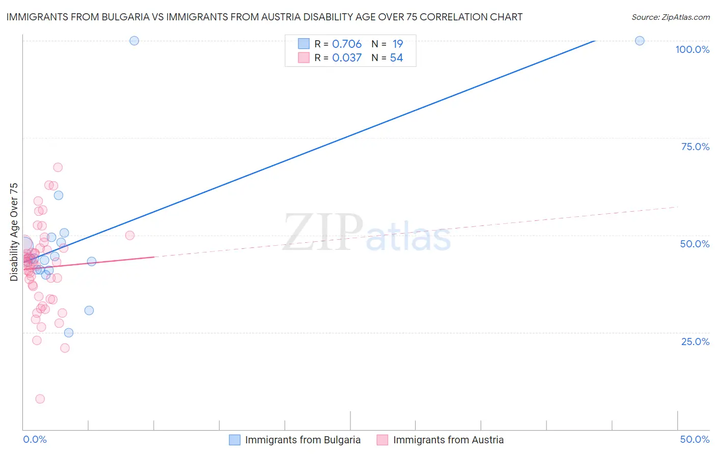 Immigrants from Bulgaria vs Immigrants from Austria Disability Age Over 75