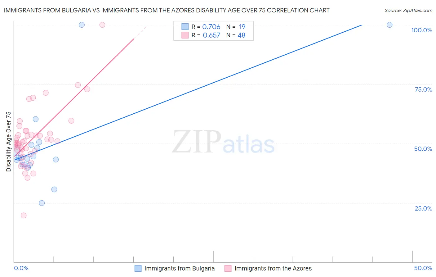 Immigrants from Bulgaria vs Immigrants from the Azores Disability Age Over 75