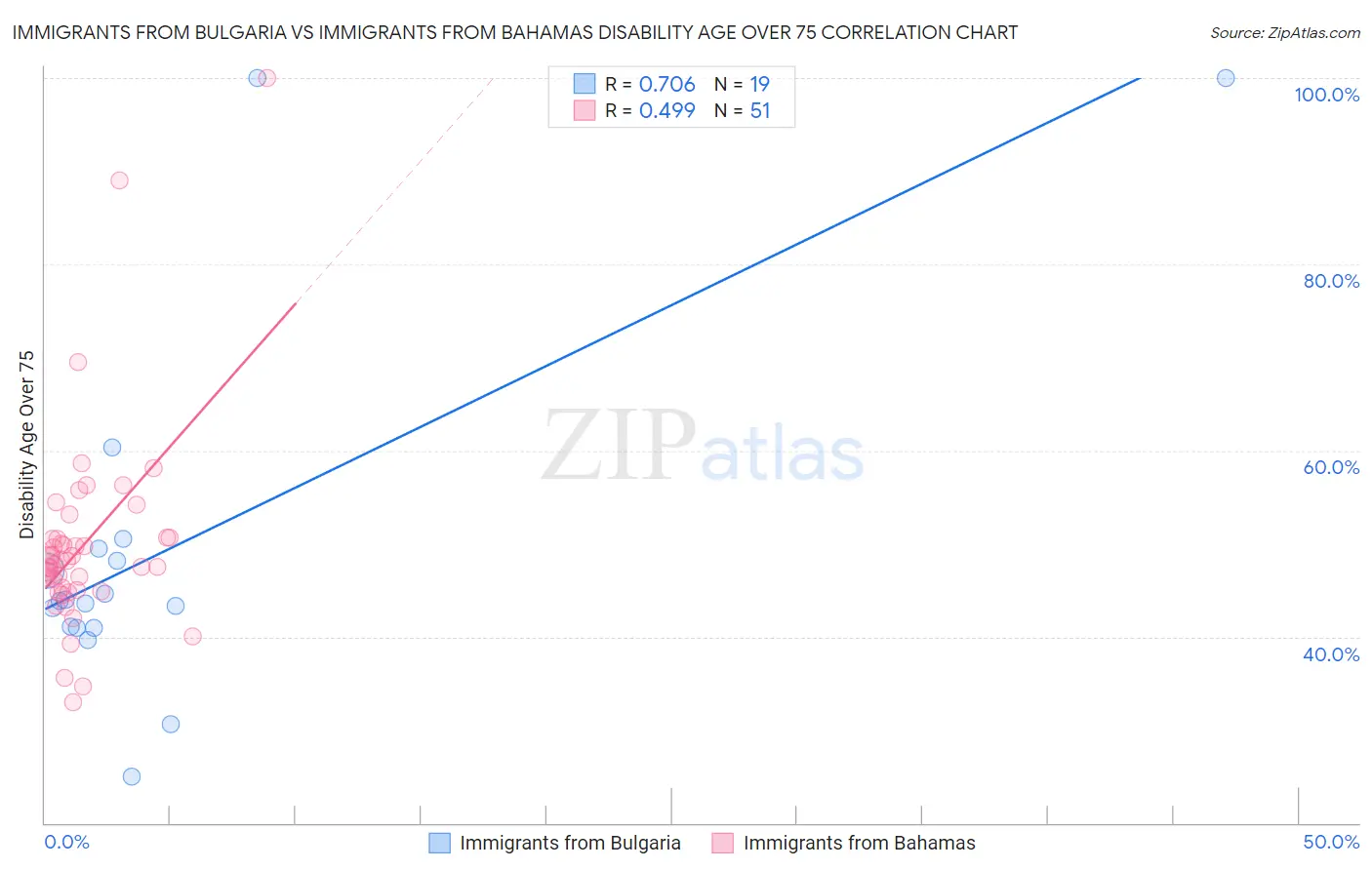 Immigrants from Bulgaria vs Immigrants from Bahamas Disability Age Over 75