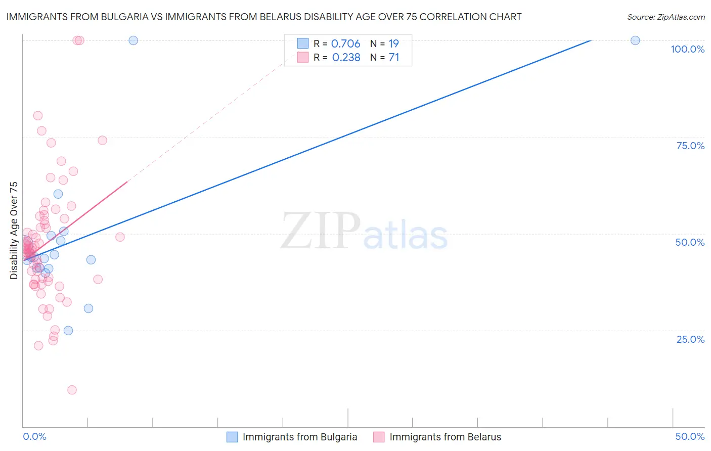 Immigrants from Bulgaria vs Immigrants from Belarus Disability Age Over 75