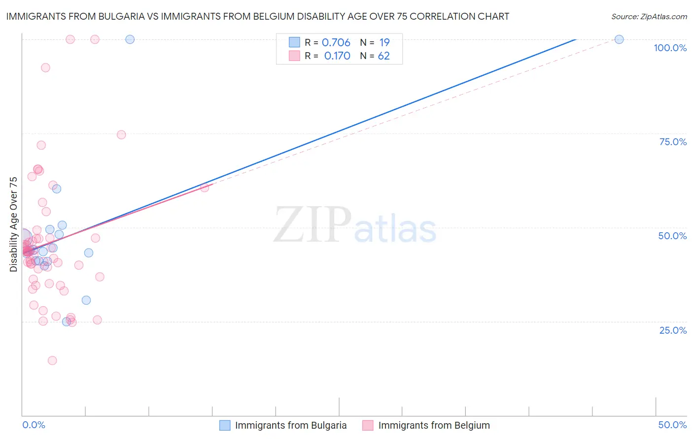 Immigrants from Bulgaria vs Immigrants from Belgium Disability Age Over 75