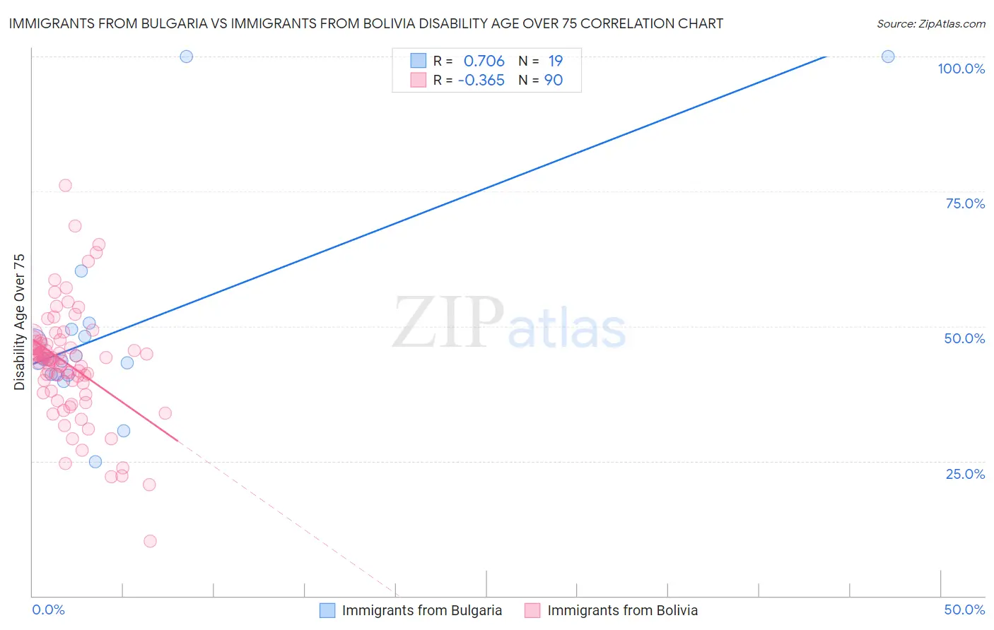 Immigrants from Bulgaria vs Immigrants from Bolivia Disability Age Over 75