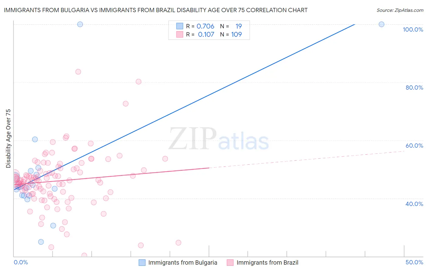 Immigrants from Bulgaria vs Immigrants from Brazil Disability Age Over 75