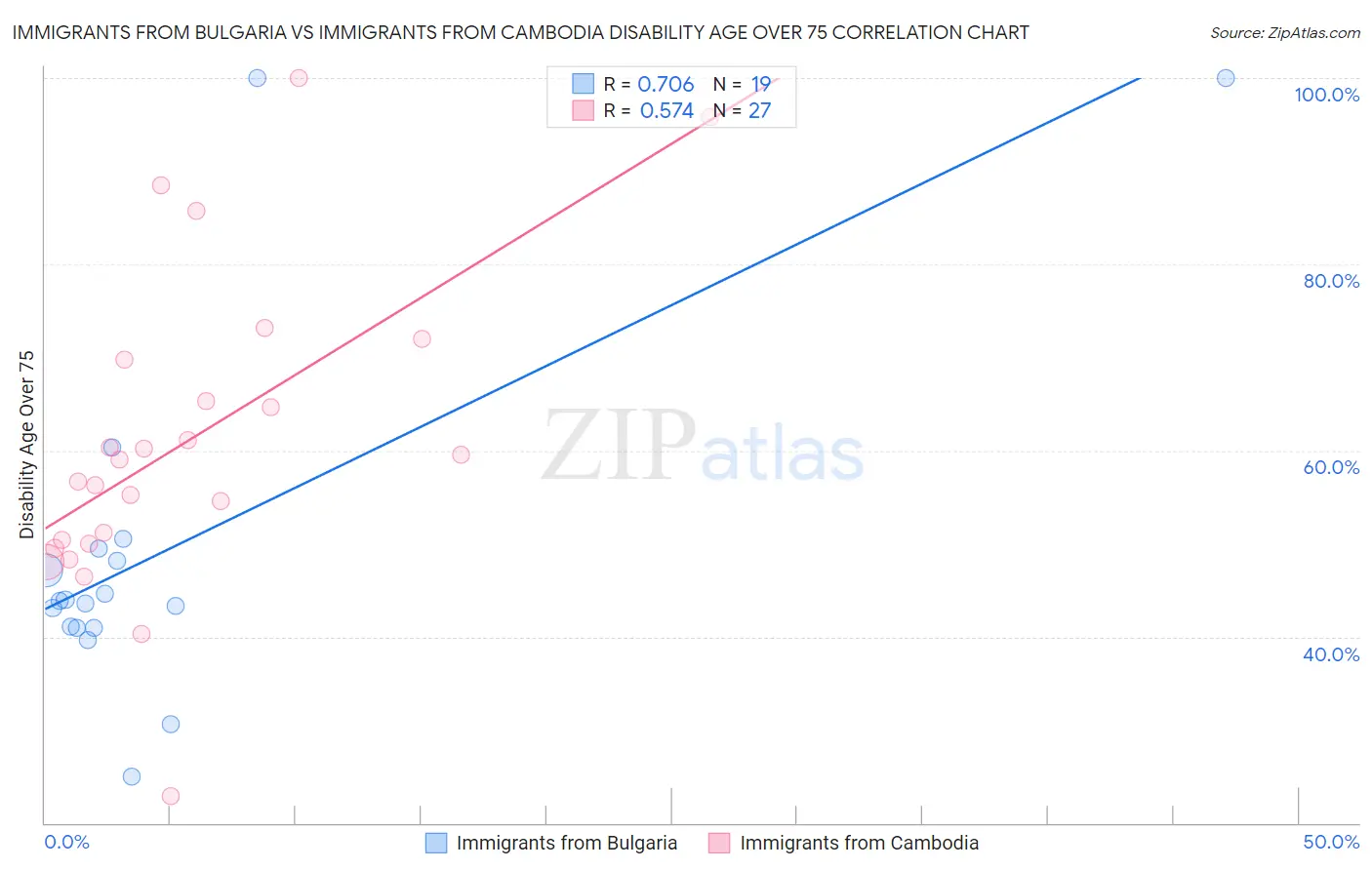 Immigrants from Bulgaria vs Immigrants from Cambodia Disability Age Over 75