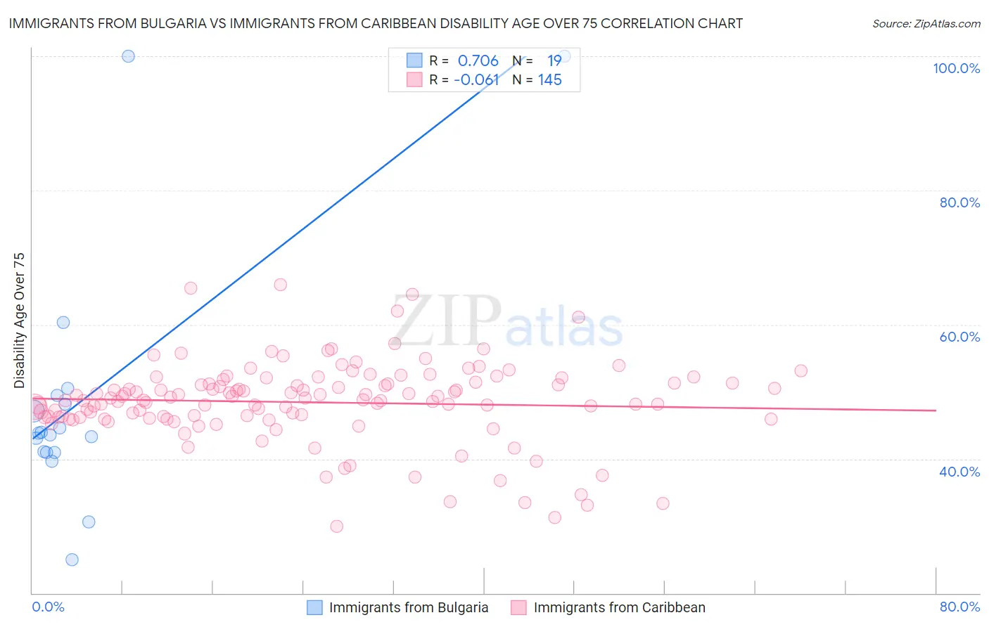 Immigrants from Bulgaria vs Immigrants from Caribbean Disability Age Over 75