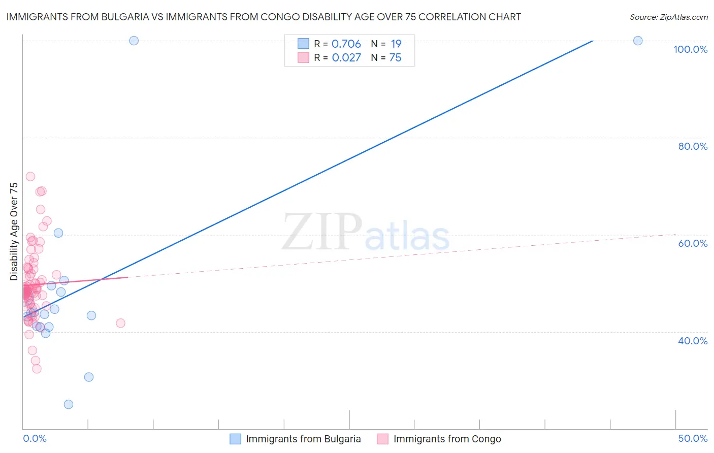 Immigrants from Bulgaria vs Immigrants from Congo Disability Age Over 75