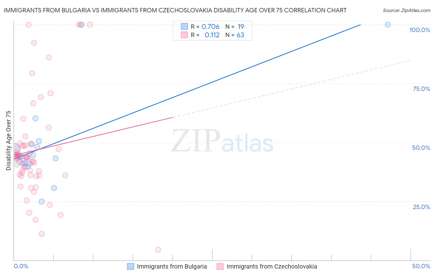 Immigrants from Bulgaria vs Immigrants from Czechoslovakia Disability Age Over 75