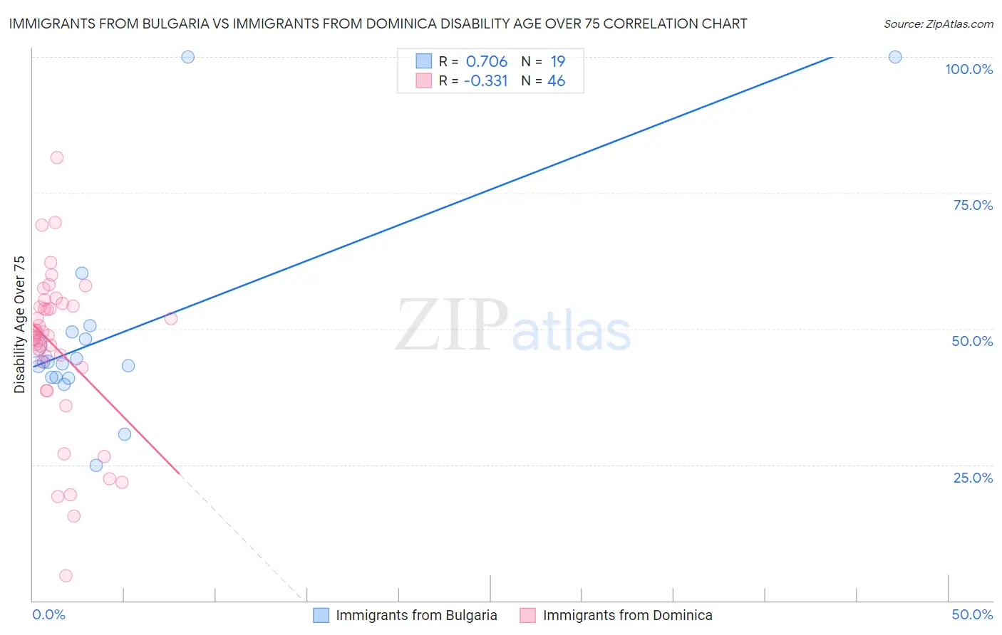 Immigrants from Bulgaria vs Immigrants from Dominica Disability Age Over 75