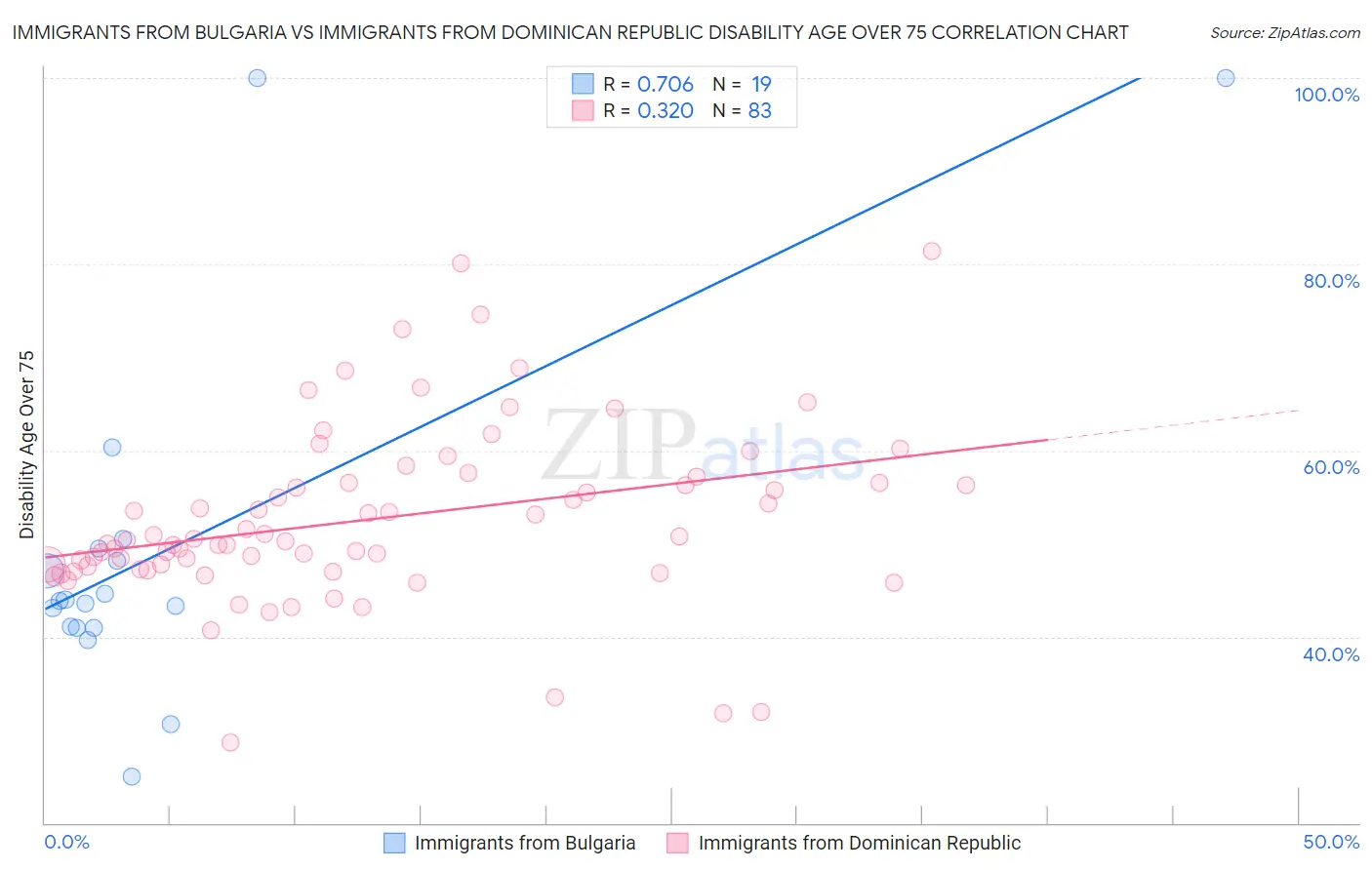 Immigrants from Bulgaria vs Immigrants from Dominican Republic Disability Age Over 75