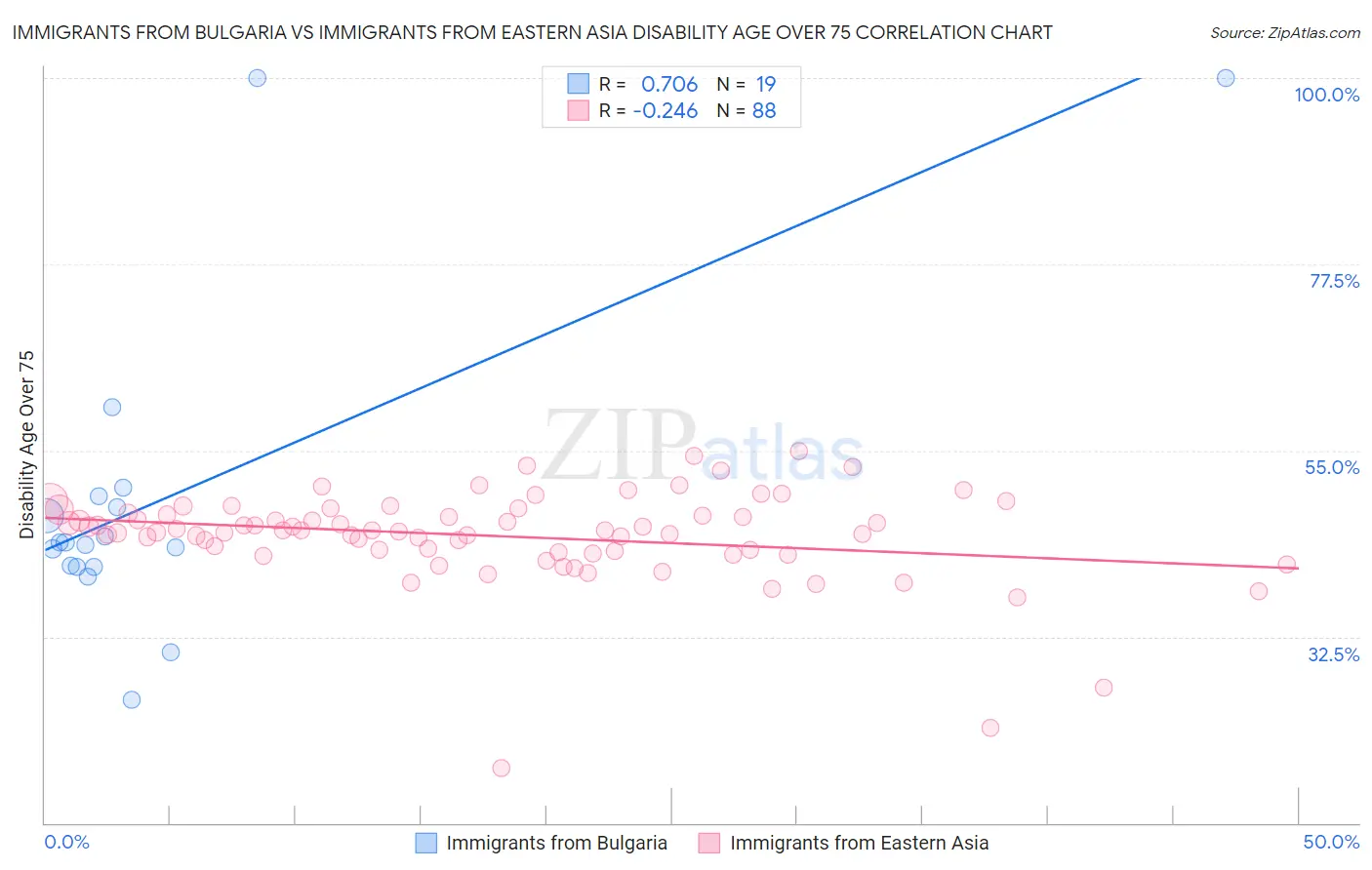 Immigrants from Bulgaria vs Immigrants from Eastern Asia Disability Age Over 75