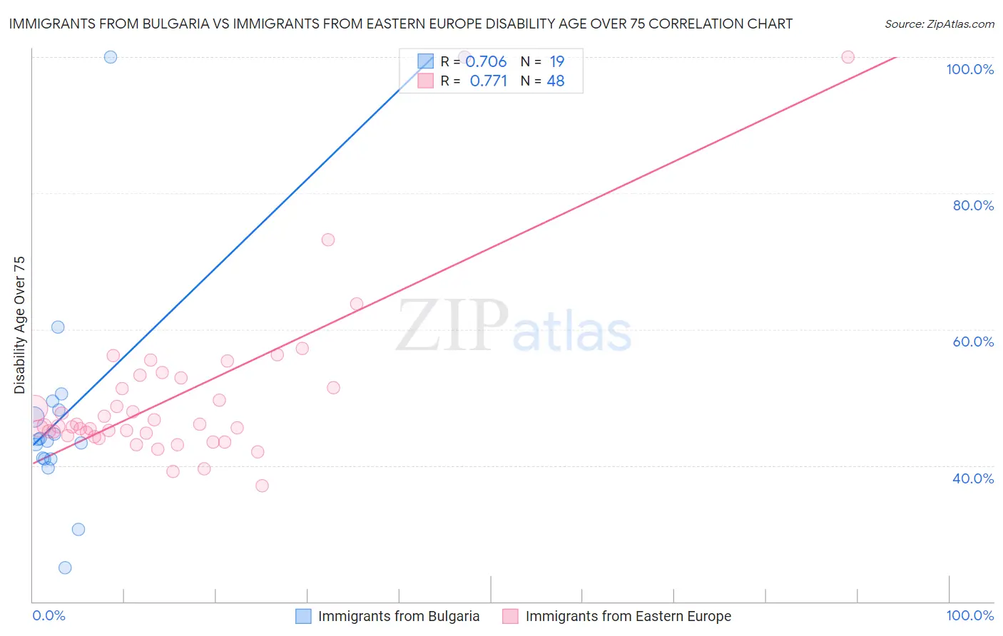 Immigrants from Bulgaria vs Immigrants from Eastern Europe Disability Age Over 75