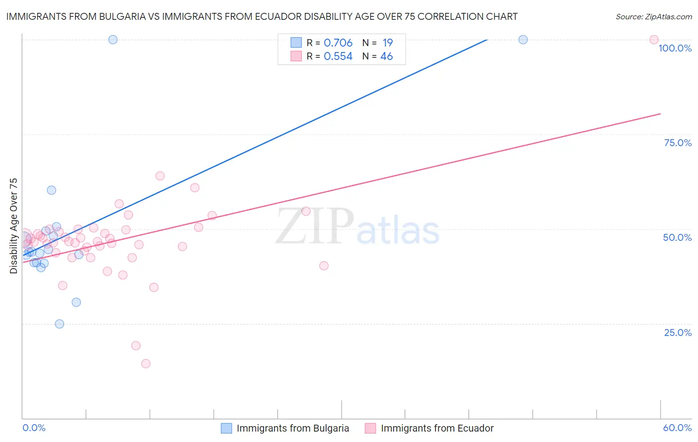 Immigrants from Bulgaria vs Immigrants from Ecuador Disability Age Over 75