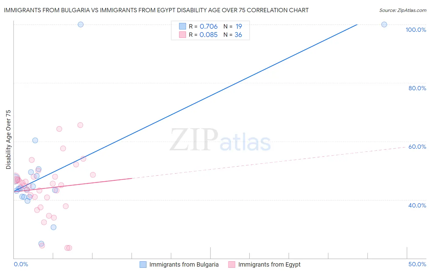 Immigrants from Bulgaria vs Immigrants from Egypt Disability Age Over 75