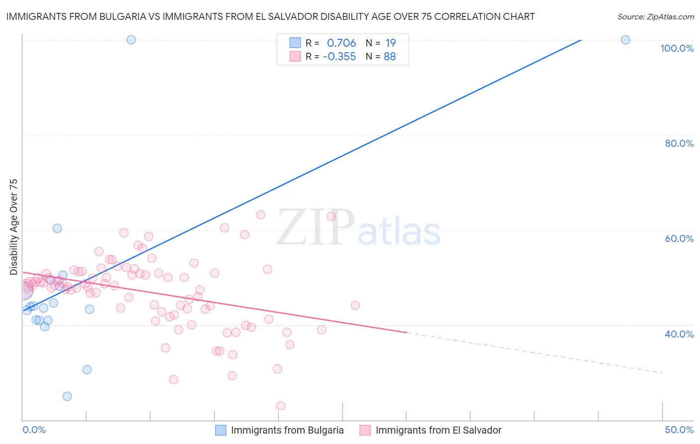 Immigrants from Bulgaria vs Immigrants from El Salvador Disability Age Over 75