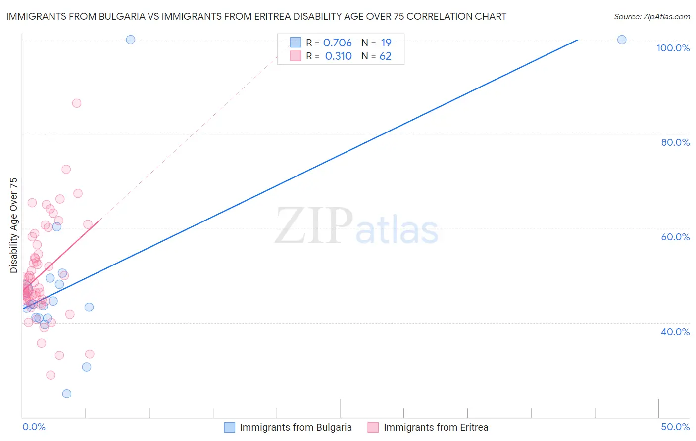 Immigrants from Bulgaria vs Immigrants from Eritrea Disability Age Over 75
