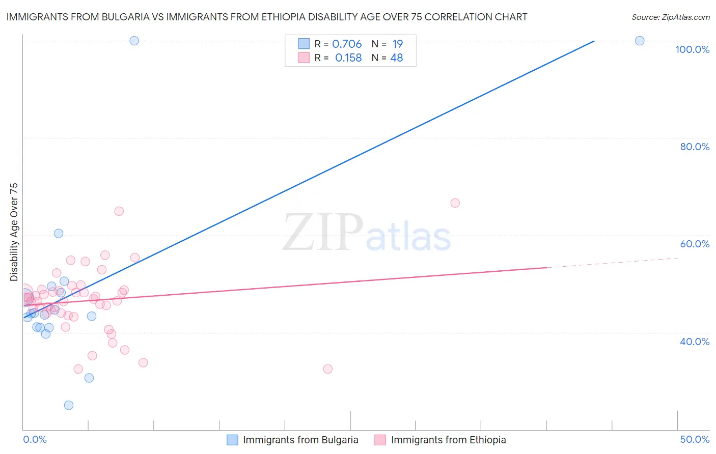 Immigrants from Bulgaria vs Immigrants from Ethiopia Disability Age Over 75