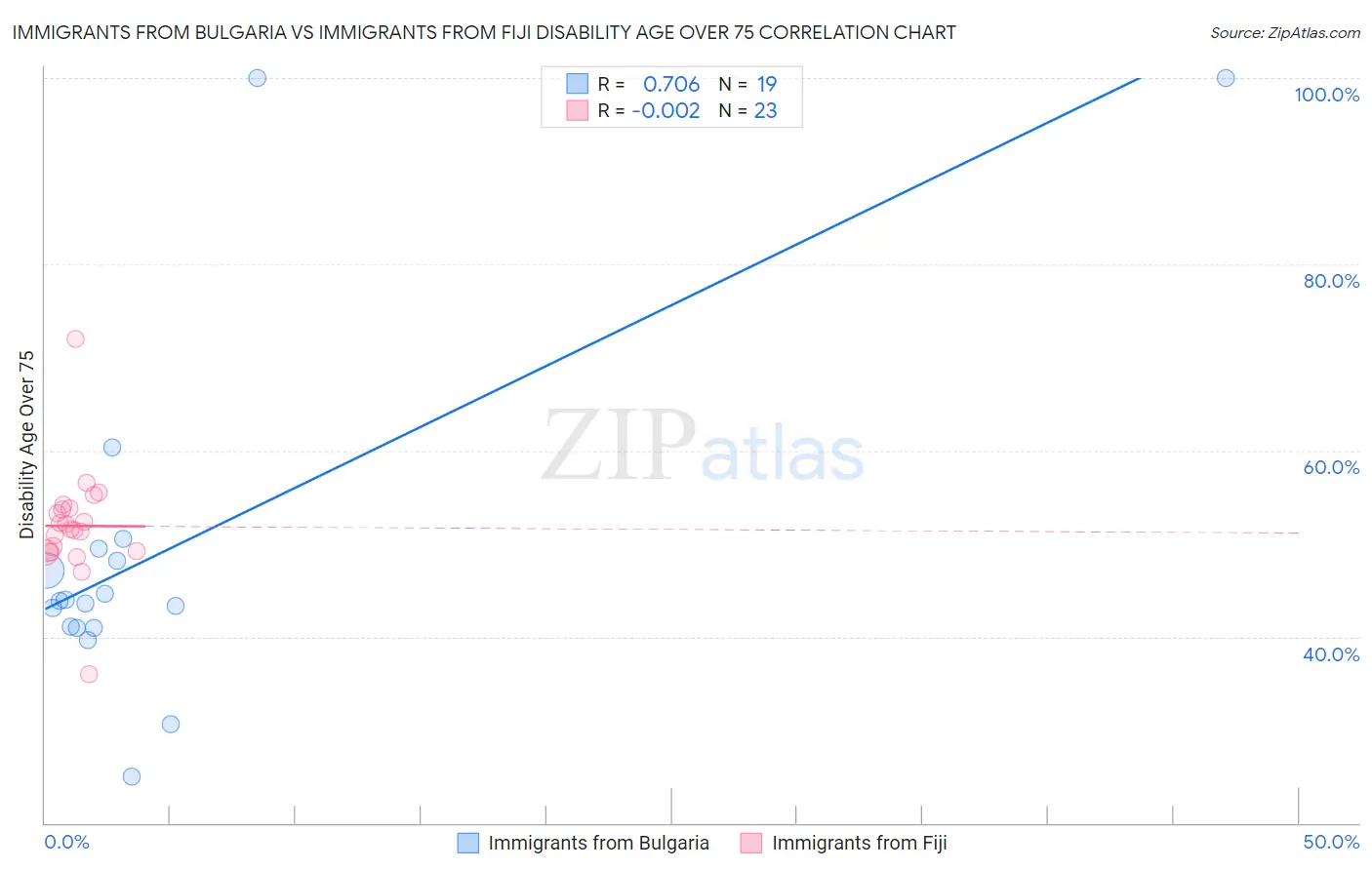 Immigrants from Bulgaria vs Immigrants from Fiji Disability Age Over 75