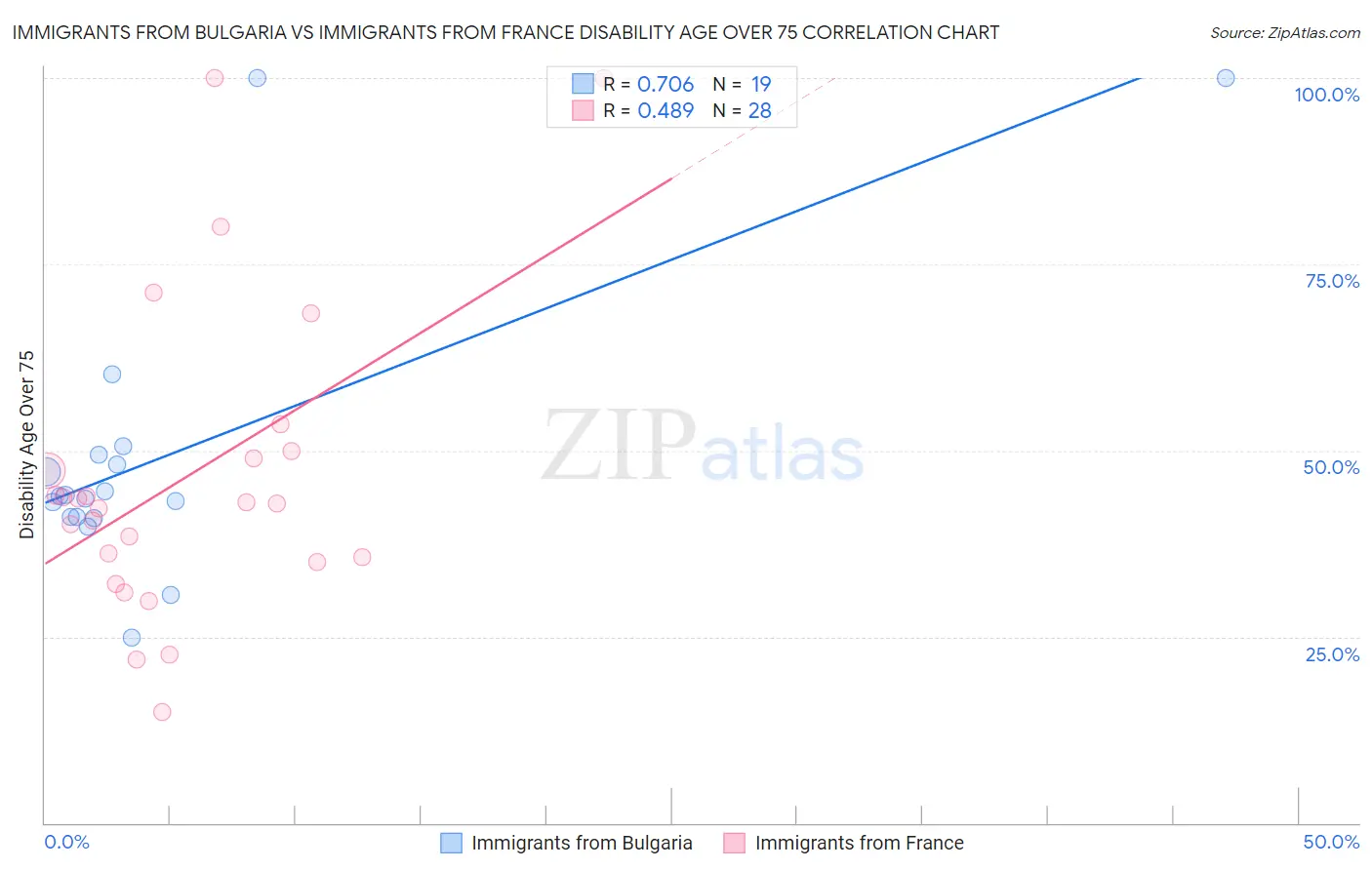 Immigrants from Bulgaria vs Immigrants from France Disability Age Over 75