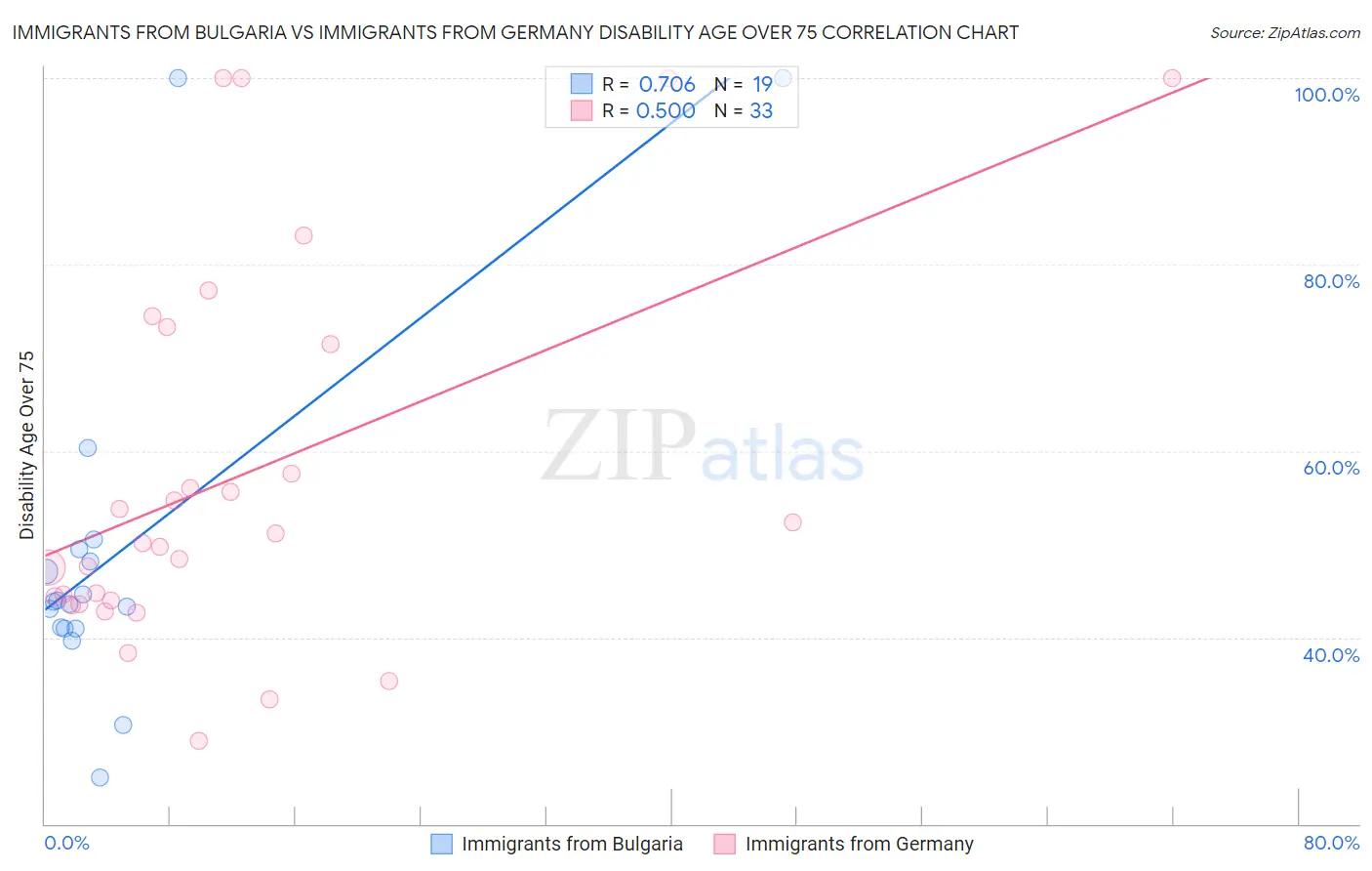 Immigrants from Bulgaria vs Immigrants from Germany Disability Age Over 75