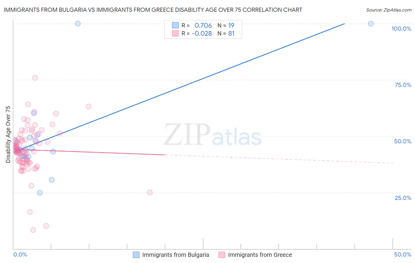 Immigrants from Bulgaria vs Immigrants from Greece Disability Age Over 75