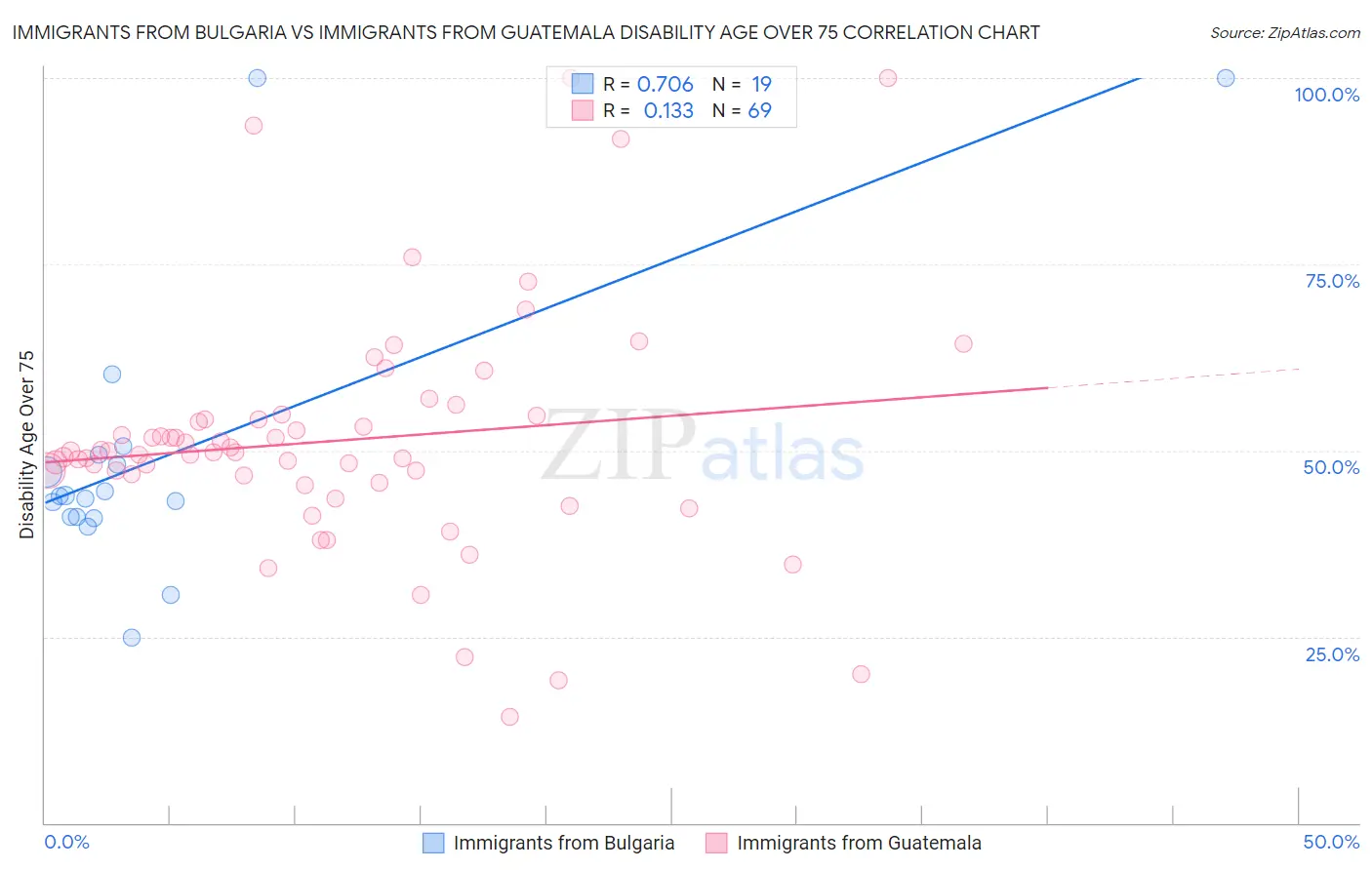 Immigrants from Bulgaria vs Immigrants from Guatemala Disability Age Over 75