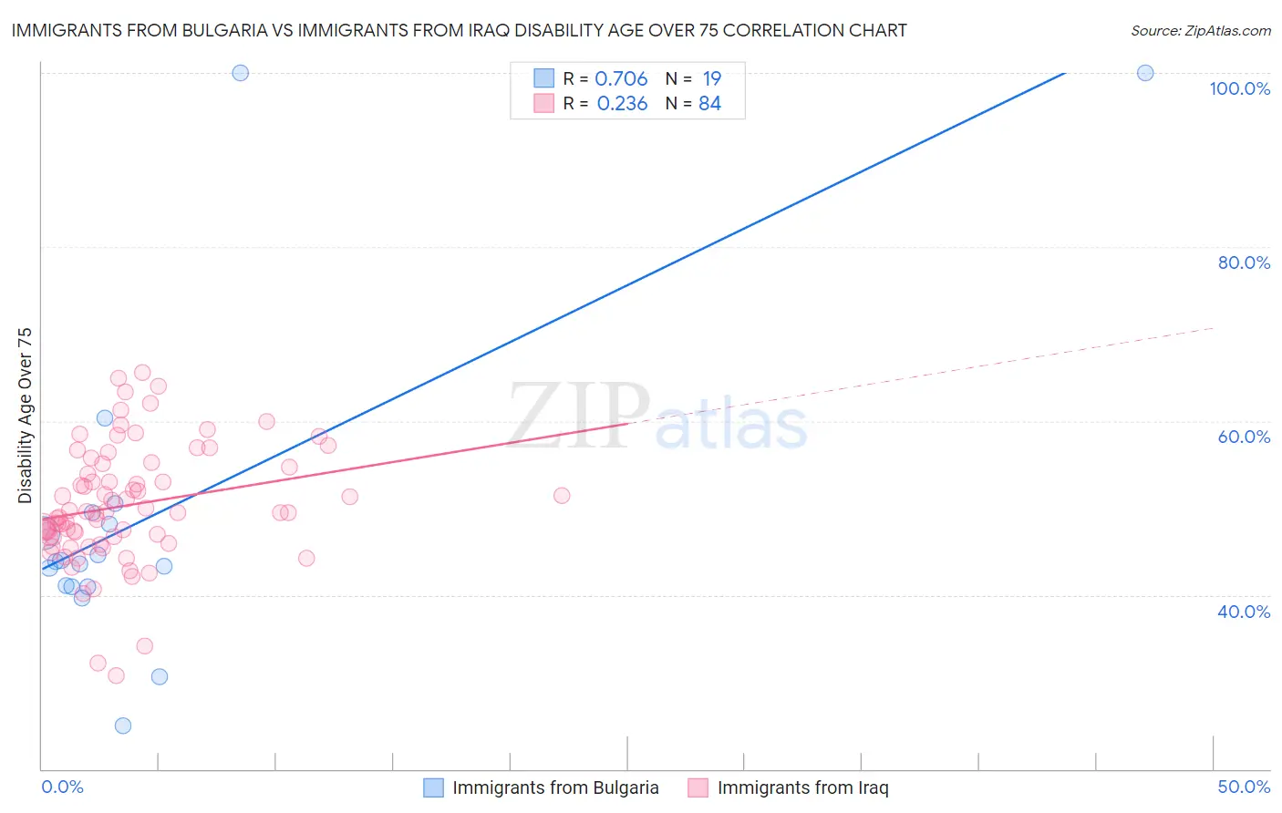 Immigrants from Bulgaria vs Immigrants from Iraq Disability Age Over 75
