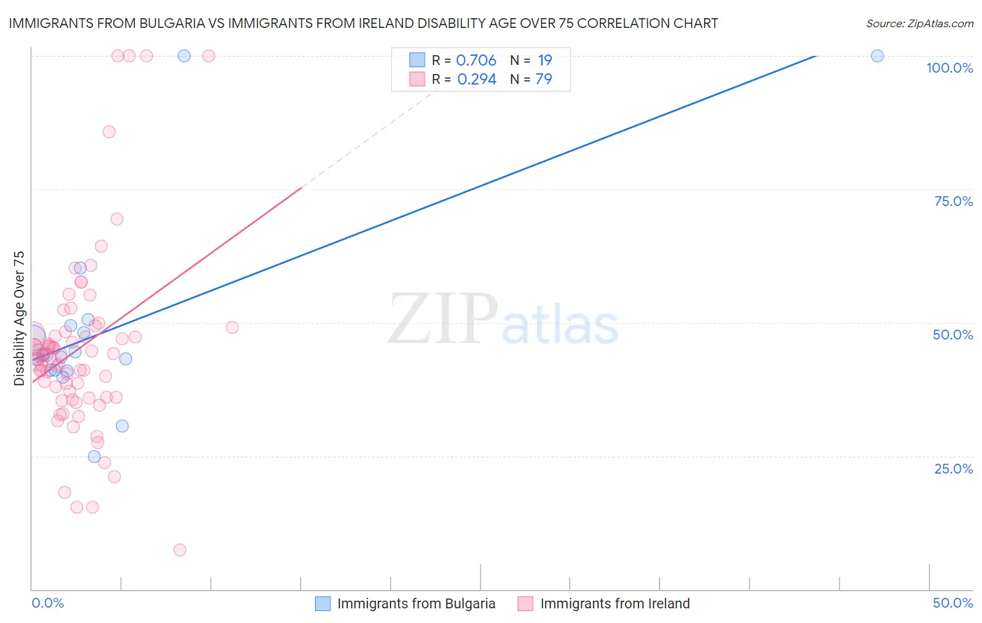 Immigrants from Bulgaria vs Immigrants from Ireland Disability Age Over 75